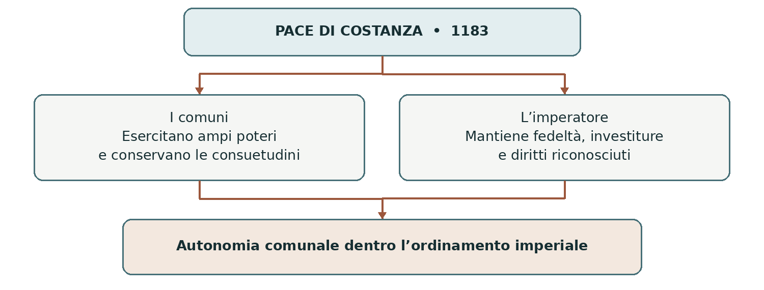 Schema presente nella dispensa