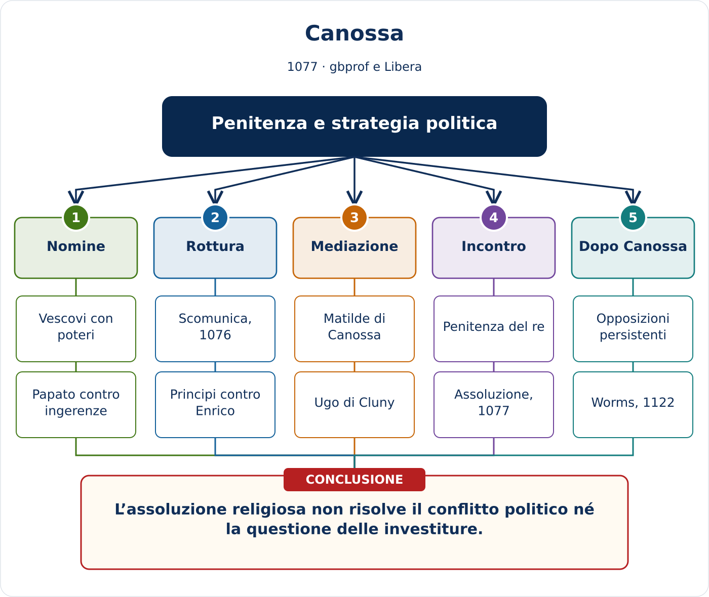 Anteprima della mappa concettuale di Canossa
