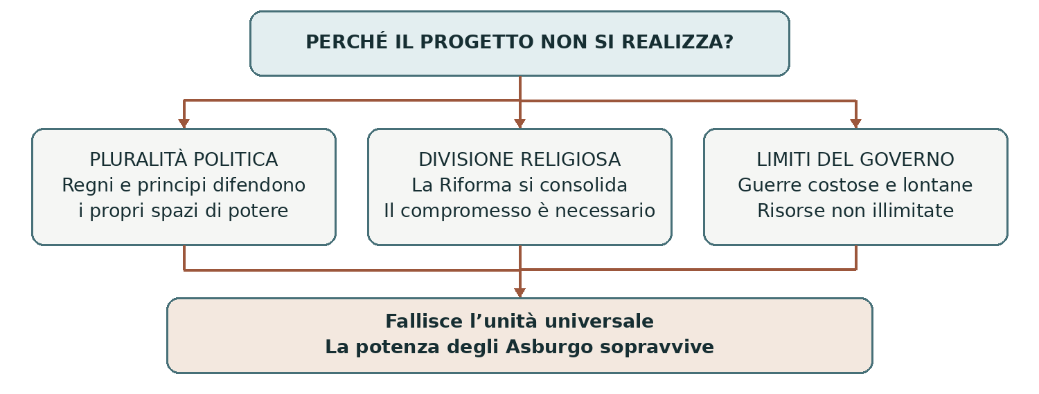 Schema presente nella dispensa