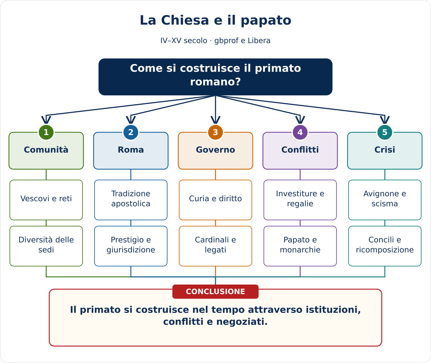 Anteprima della mappa concettuale di La Chiesa e il papato