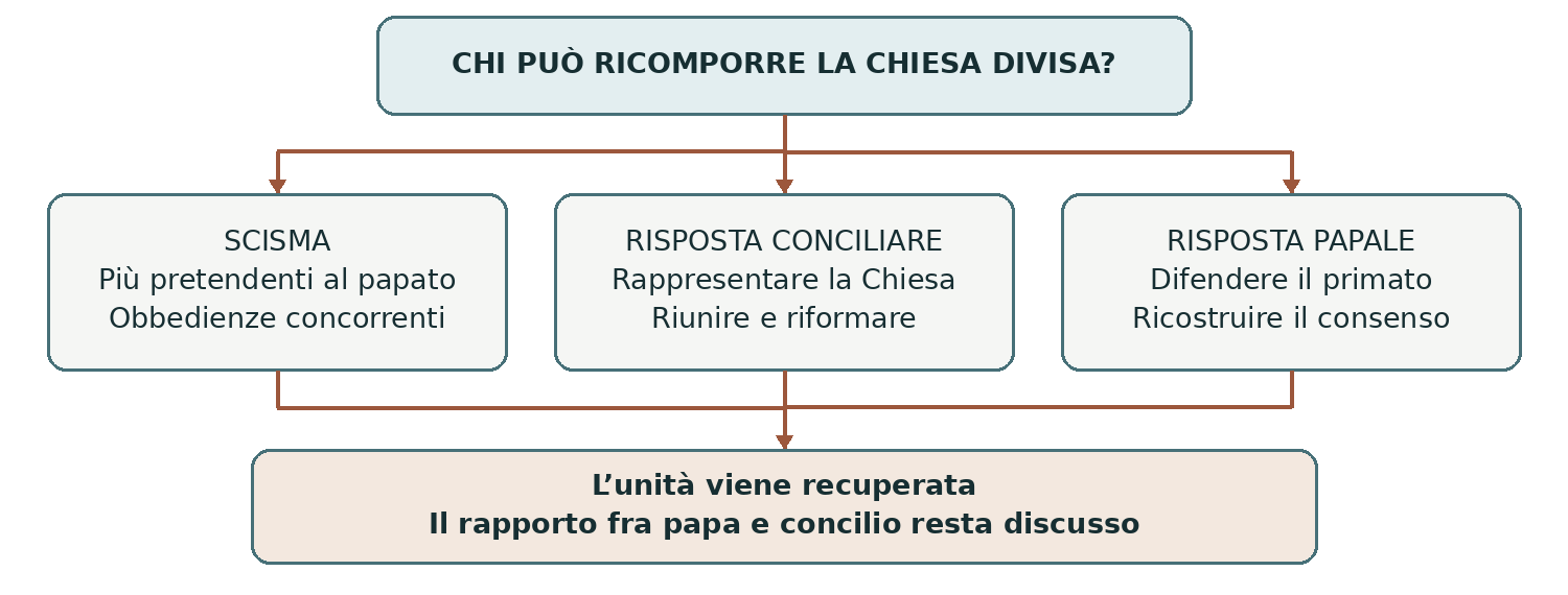 Schema presente nella dispensa