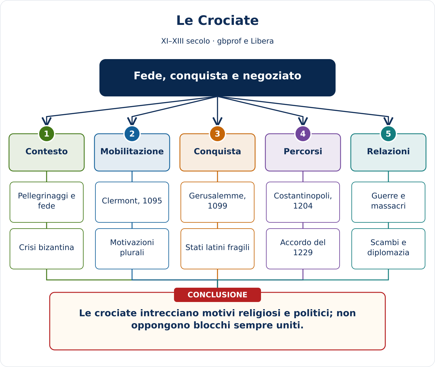 Anteprima della mappa concettuale di Le Crociate