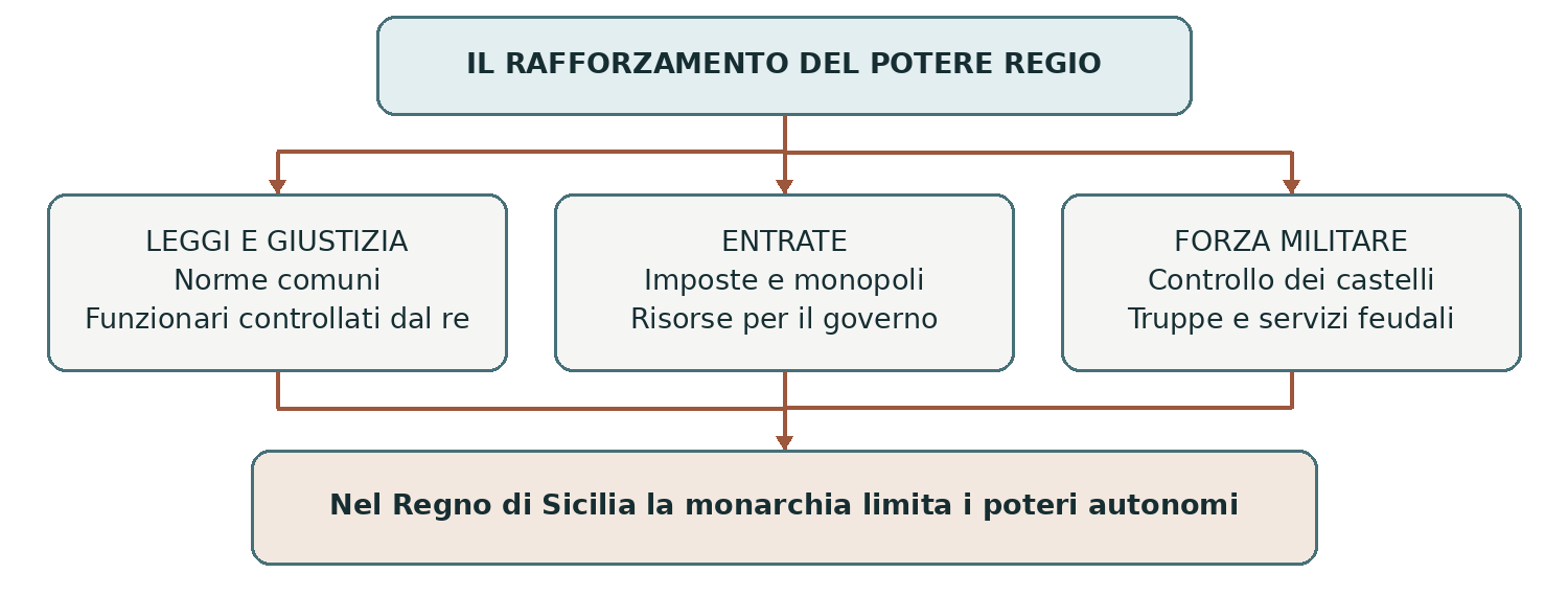 Schema presente nella dispensa