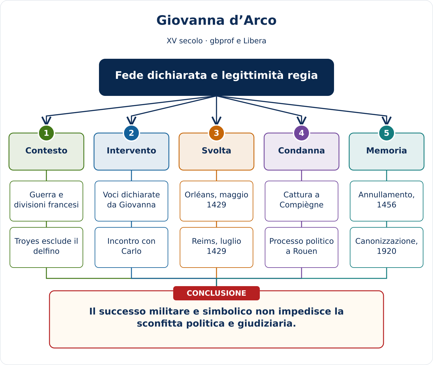 Anteprima della mappa concettuale di Giovanna d’Arco