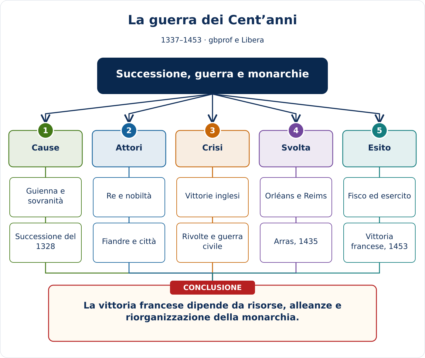 Anteprima della mappa concettuale di La guerra dei Cent’anni