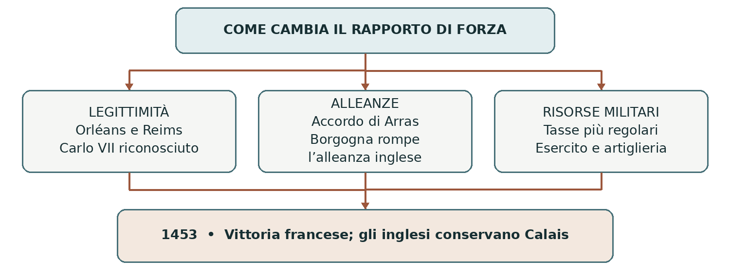 Schema presente nella dispensa