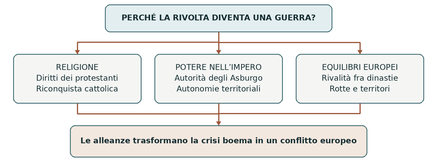 Schema presente nella dispensa