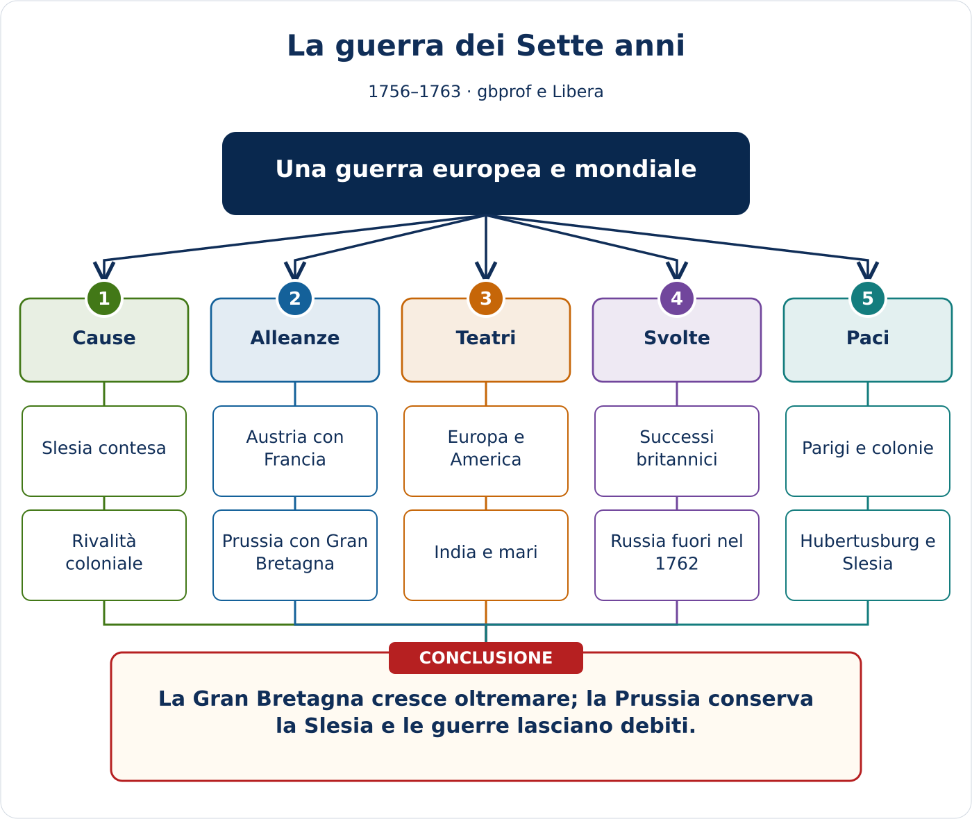 Anteprima della mappa concettuale di La guerra dei Sette anni