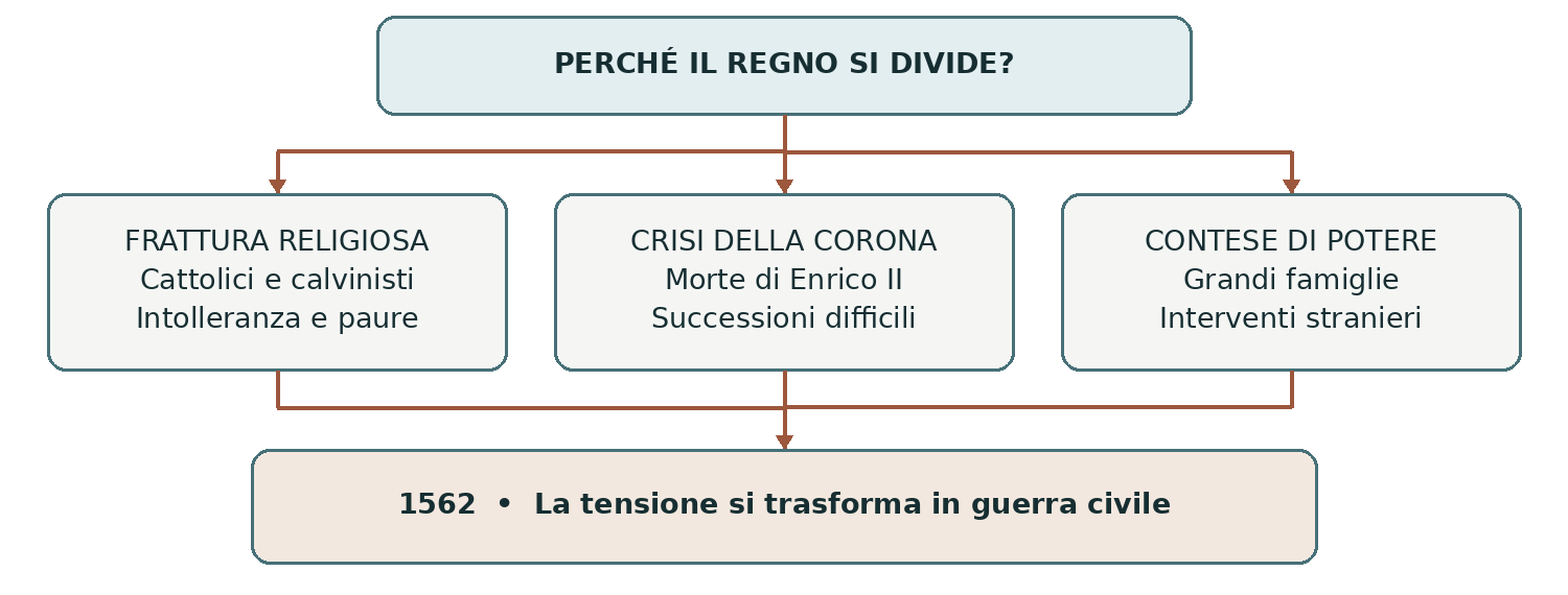 Schema presente nella dispensa