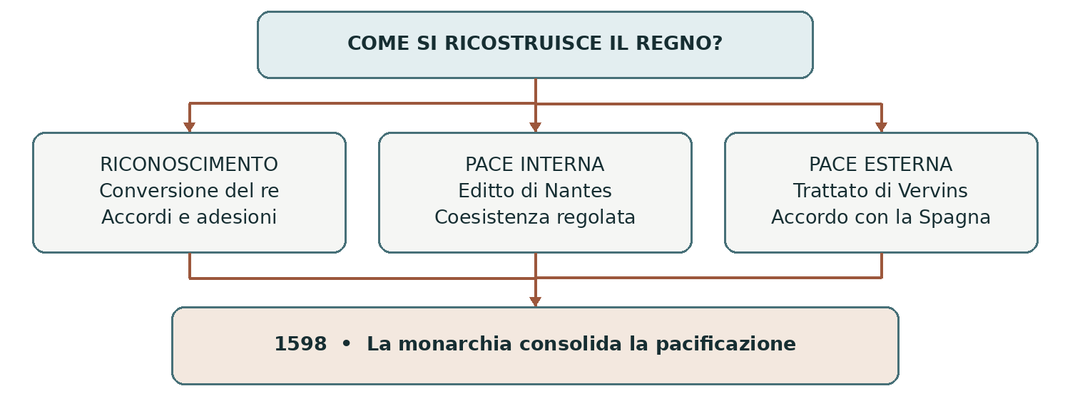 Schema presente nella dispensa