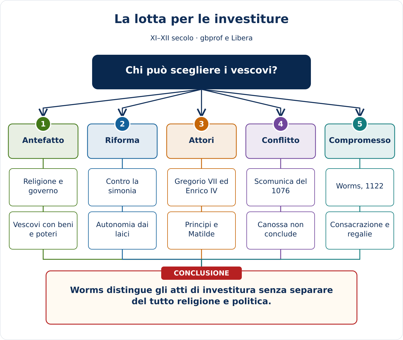 Anteprima della mappa concettuale di La lotta per le investiture