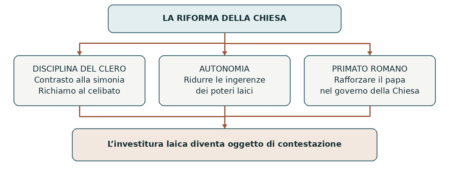 Schema presente nella dispensa