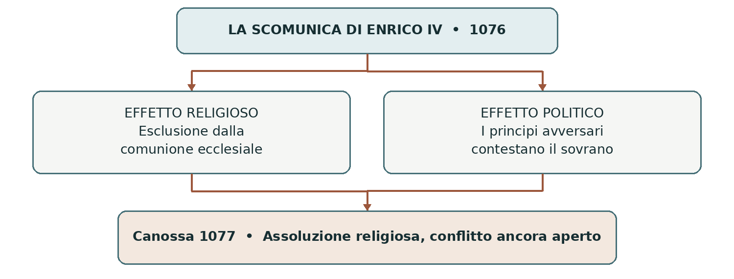 Schema presente nella dispensa