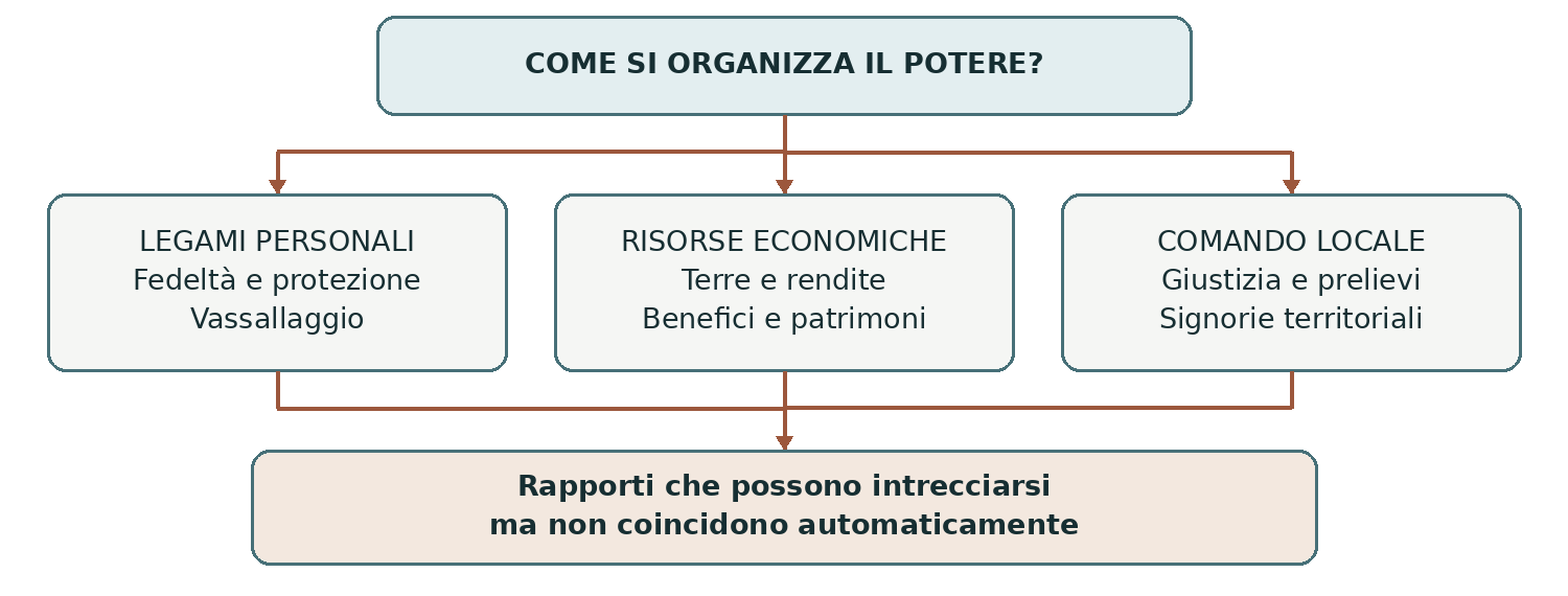 Schema presente nella dispensa, pagina 2