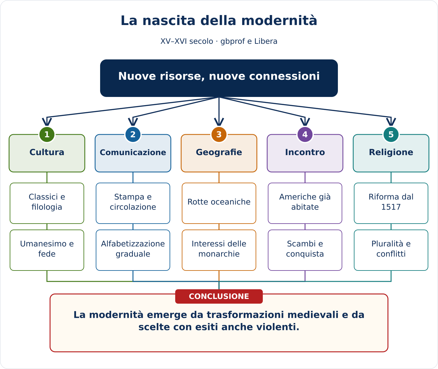 Anteprima della mappa concettuale di La nascita della modernità