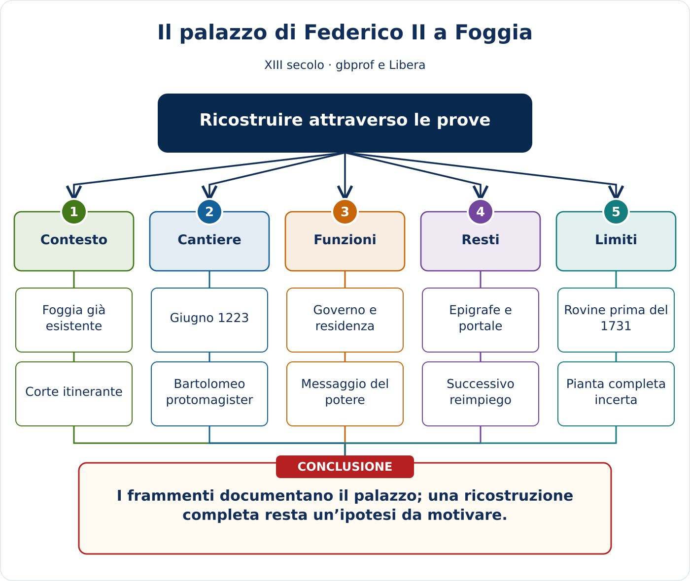 Anteprima della mappa concettuale di Il palazzo di Federico II a Foggia