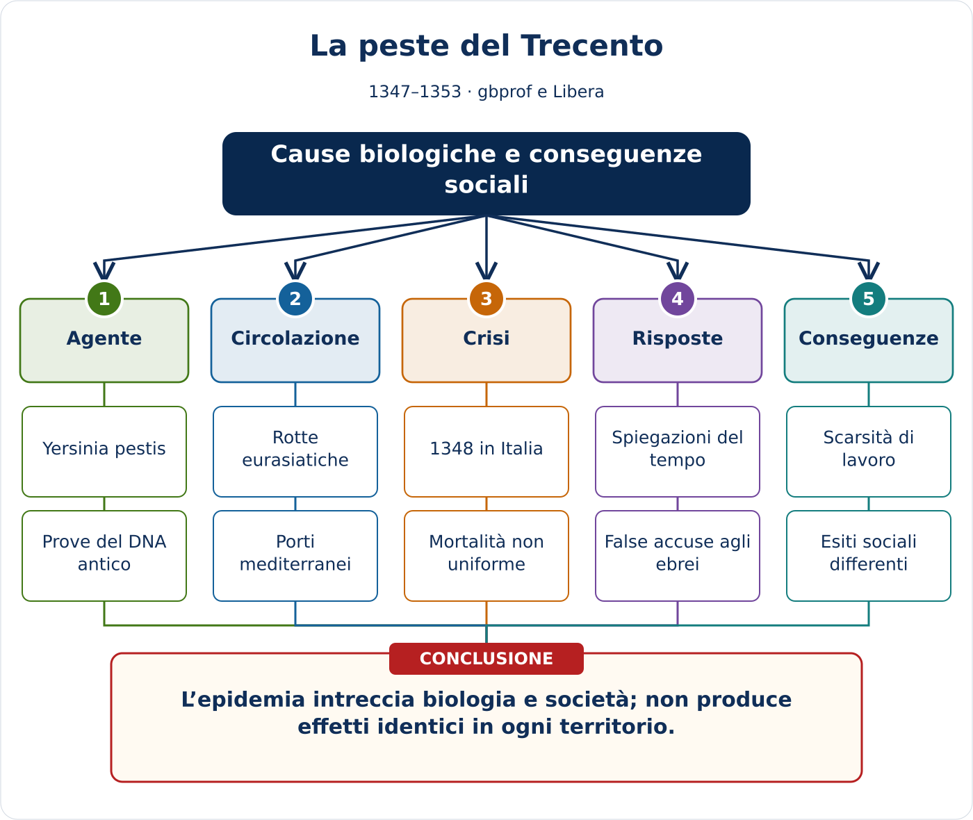 Anteprima della mappa concettuale di La peste del Trecento