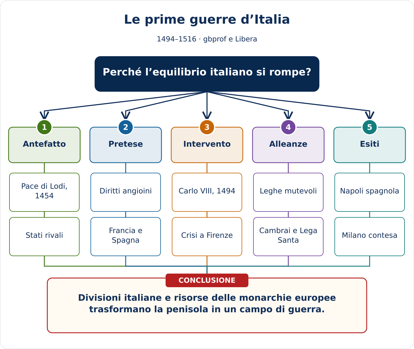 Anteprima della mappa concettuale di Le prime guerre d’Italia