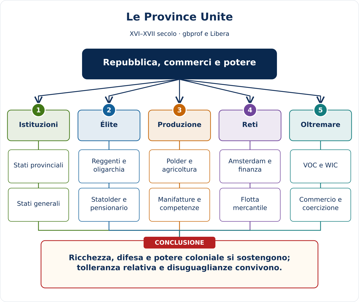 Anteprima della mappa concettuale di Le Province Unite