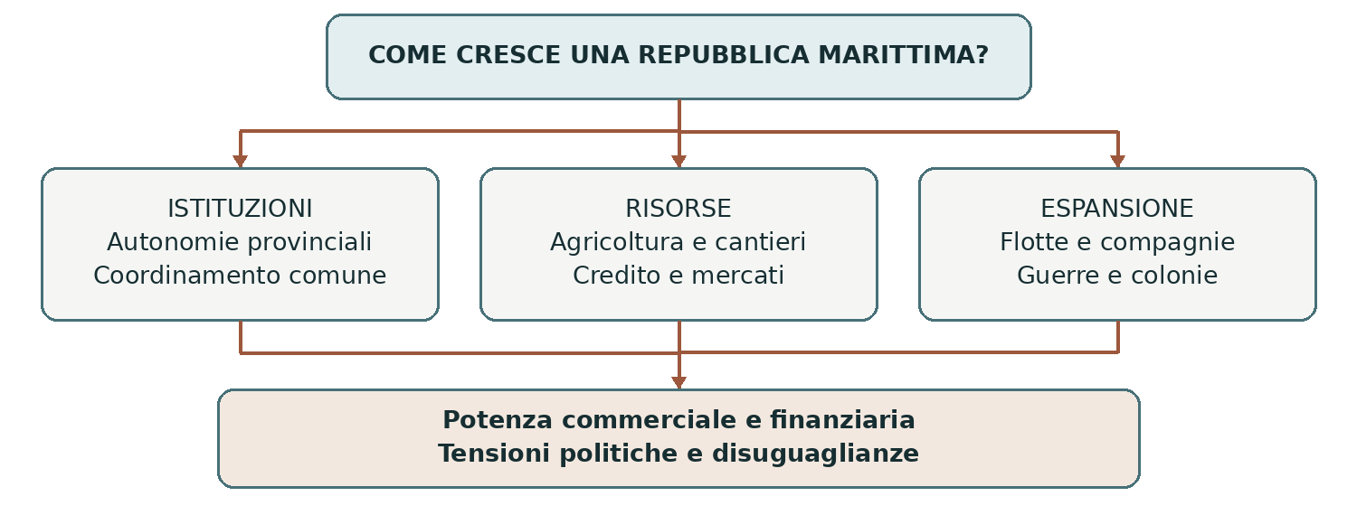 Schema presente nella dispensa, pagina 5
