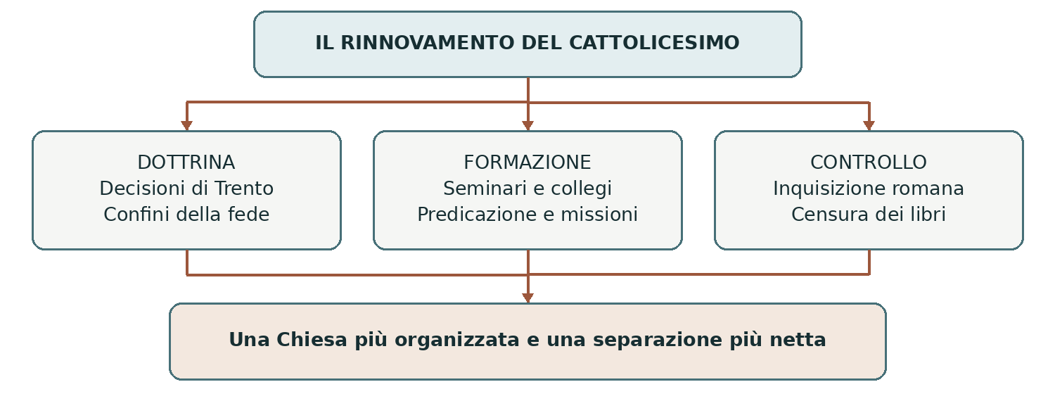 Schema presente nella dispensa