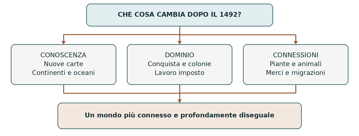 Schema presente nella dispensa