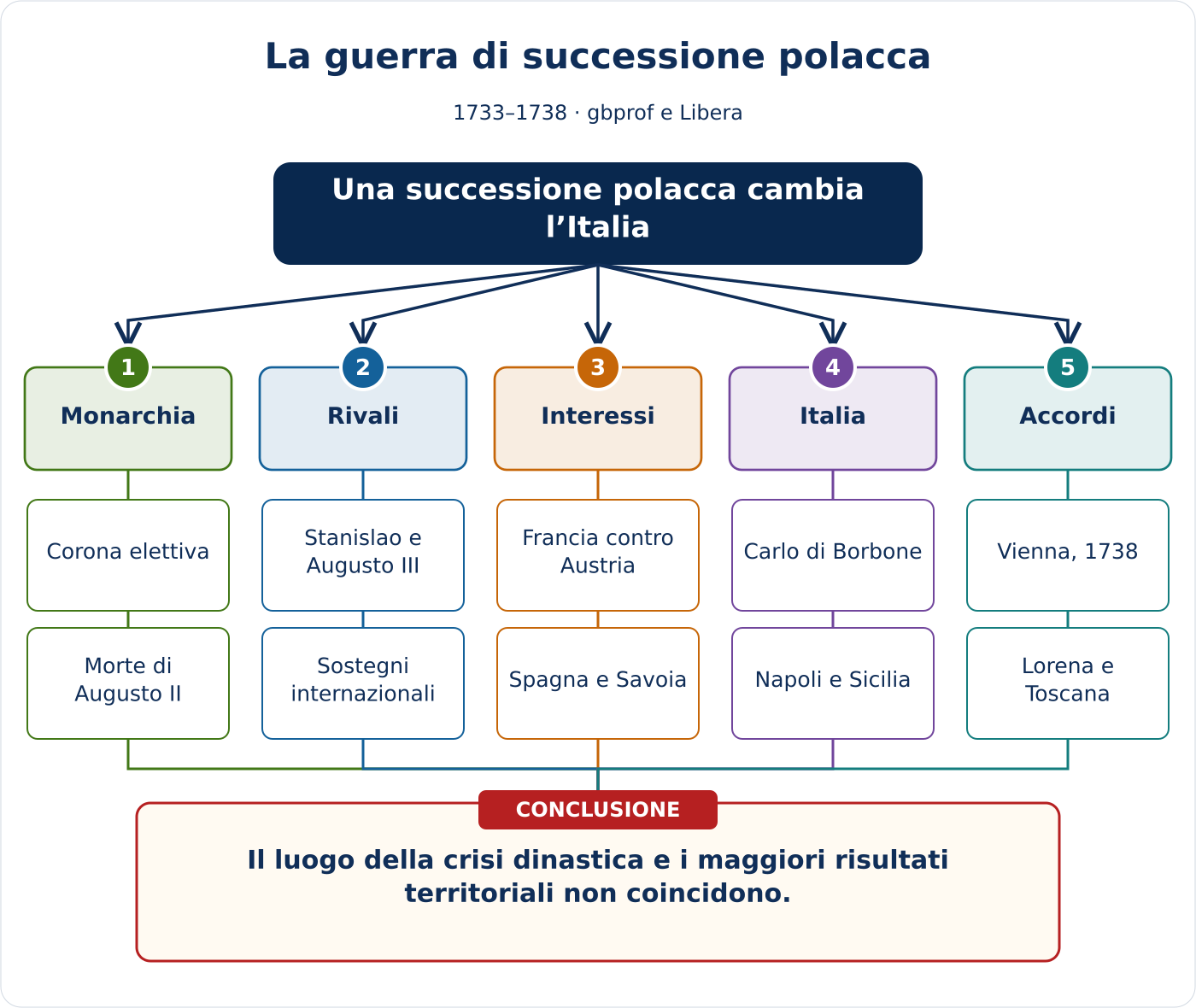 Anteprima della mappa concettuale di La guerra di successione polacca
