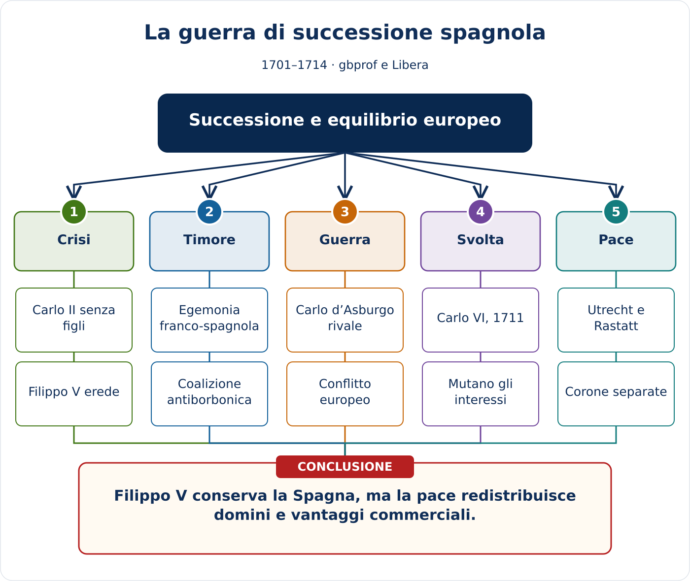 Anteprima della mappa concettuale di La guerra di successione spagnola
