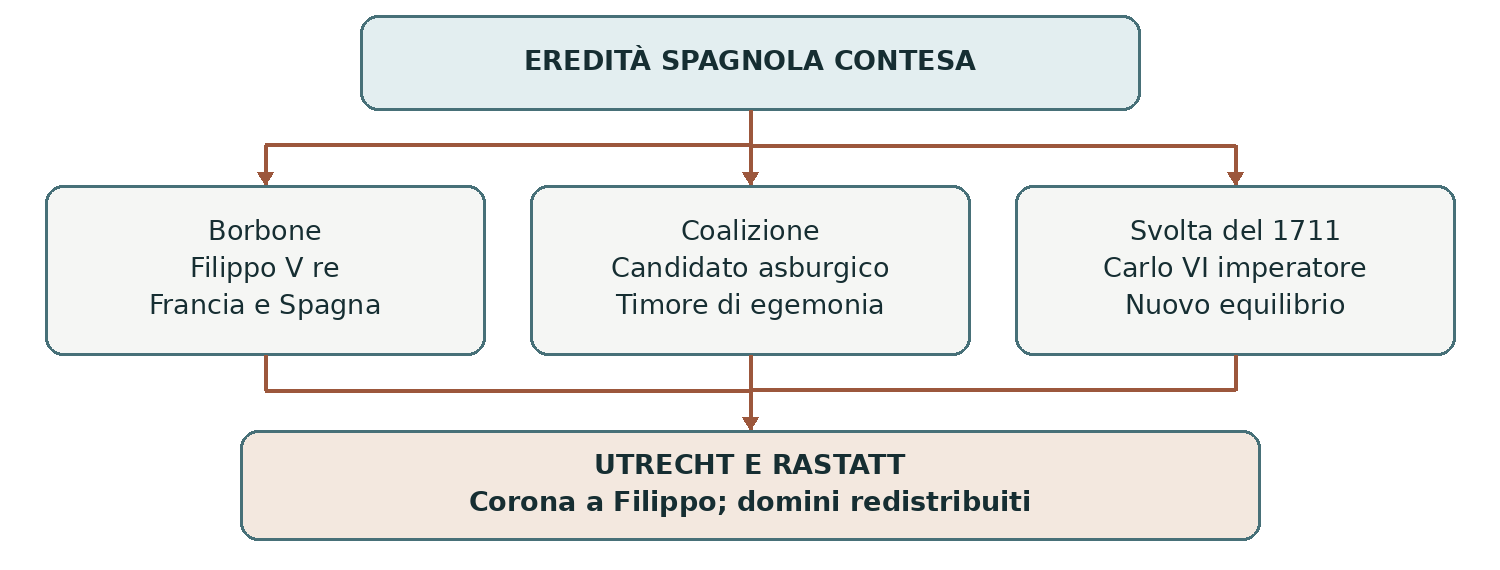 Schema presente nella dispensa, pagina 5