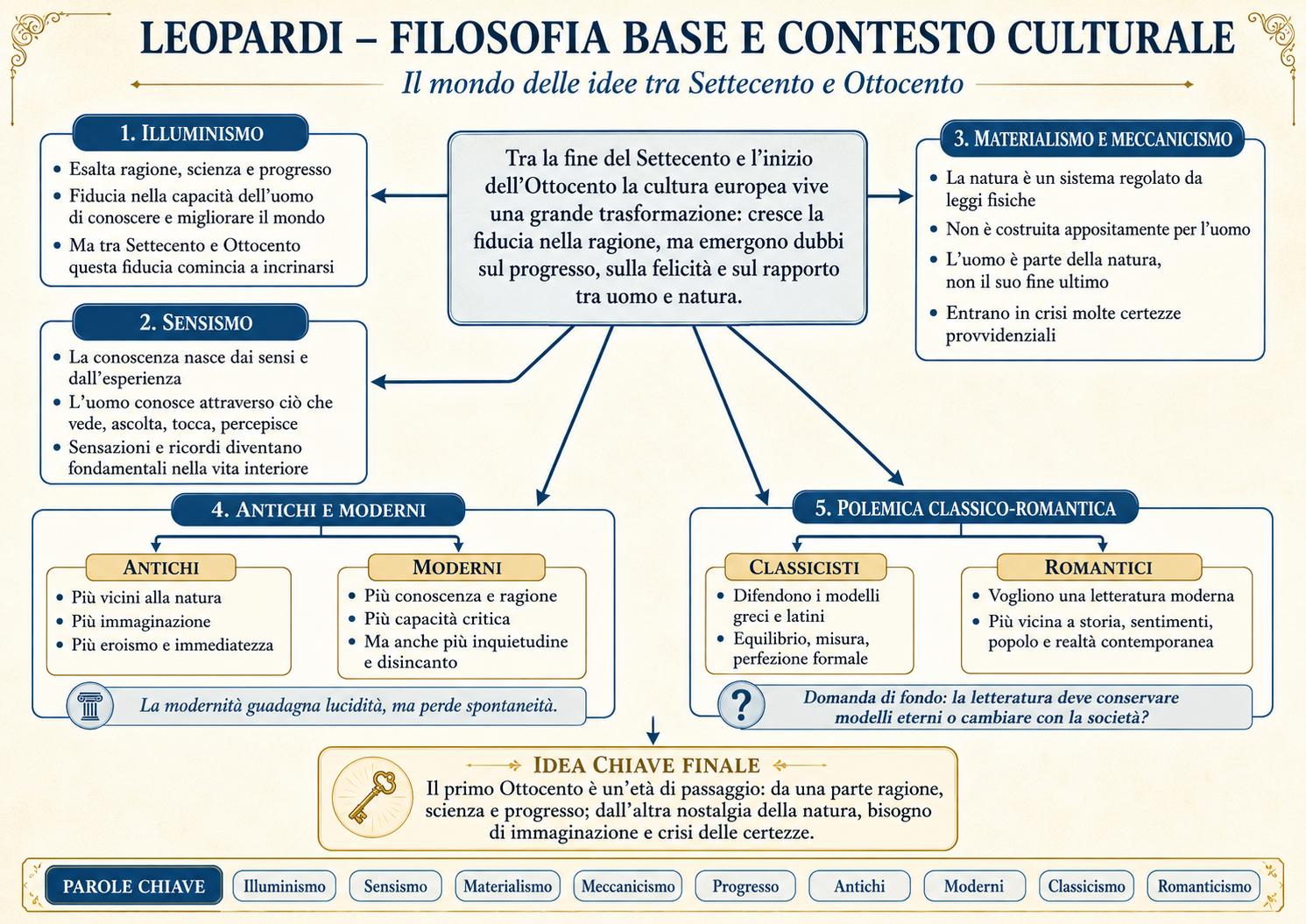 Mappa: Filosofia base e contesto culturale