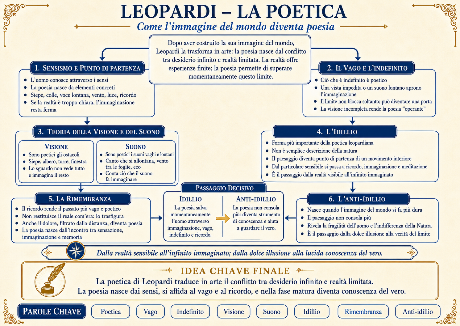 Mappa: La poetica