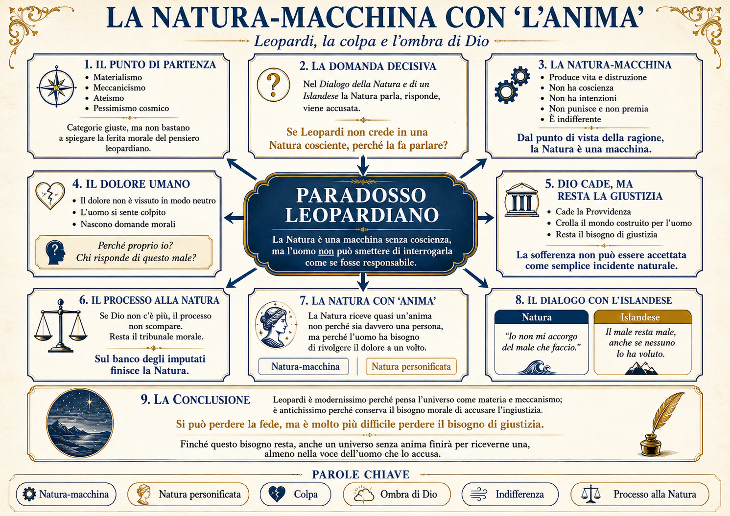 Mappa: La Natura-macchina con l'anima